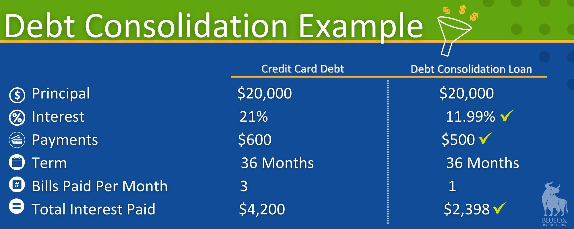 Debt Consolidation Example - BlueOx Credit Union